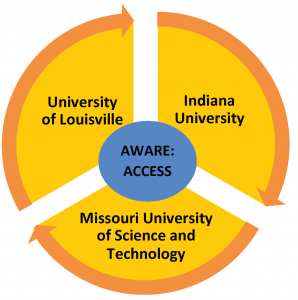 AWARE Program Diagram showing the partnership between I.U., University of Louisville, and Missouri University of Science and Technology